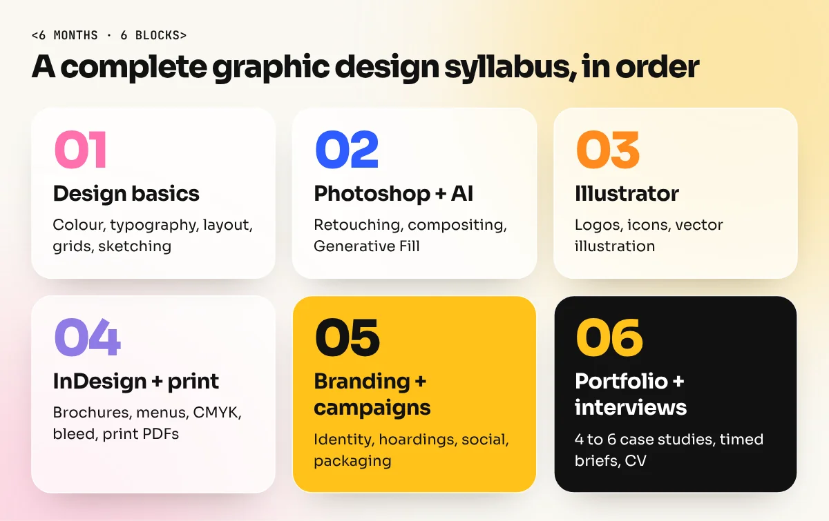 Six-month syllabus map showing basics, Photoshop, Illustrator, InDesign, branding and portfolio as connected blocks