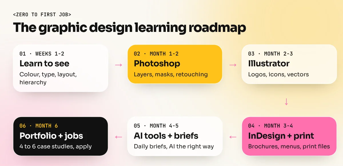 Six-stage roadmap: basics, Photoshop, Illustrator, InDesign and print, AI tools, portfolio and first job