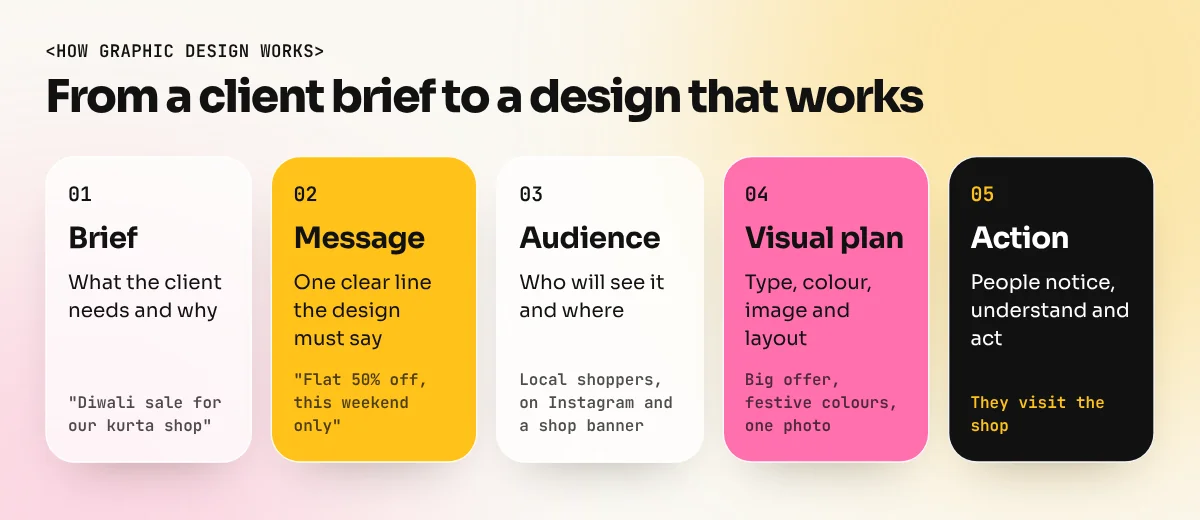 Five-step flow showing a brief becoming a message, an audience, a visual plan and a finished design that makes people act