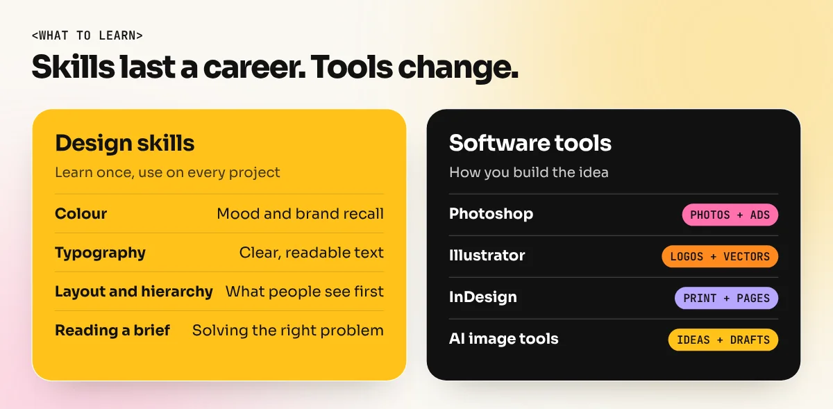 Two columns comparing lasting design skills such as colour, type and layout with software tools such as Photoshop, Illustrator and InDesign